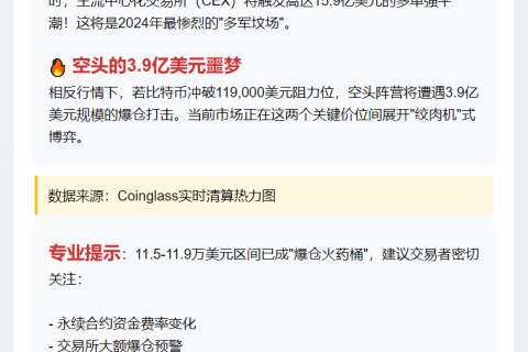 比特币若跌至11.5万刀，CEX多单清算或达15.9亿
