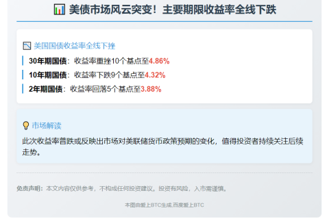 美债收益率全线回落