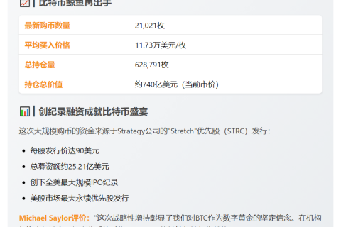 Strategy再购21,021枚比特币，持仓突破62.8万枚