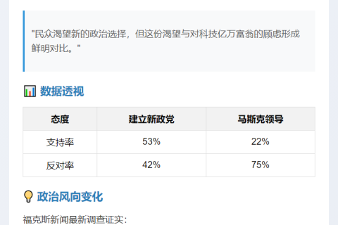 美国选民支持第三政党，不看好马斯克参与