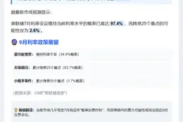 美联储本周维持利率不变概率97.4%