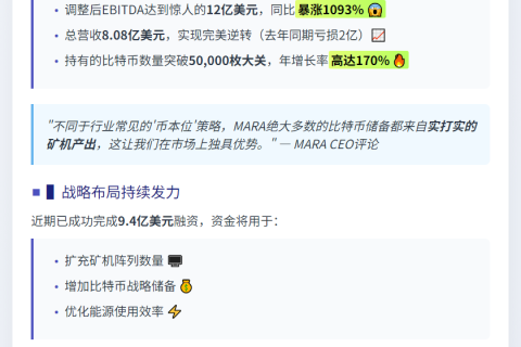 MARA二季度EBITDA飙涨超10倍 持币量增170%