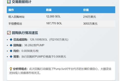 Pump.fun转移1.2万枚SOL至回购地址
