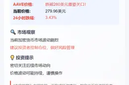 "AAVE跌破280美元"