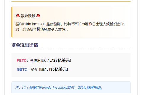 FBTC昨日净流出1.727亿，GBTC流出1.195亿