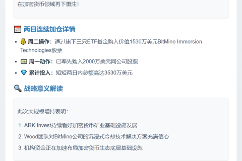 Ark Invest两日增持3530万美元BitMine股票