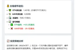 聪明钱清仓ETH与AAVE获利95万美元