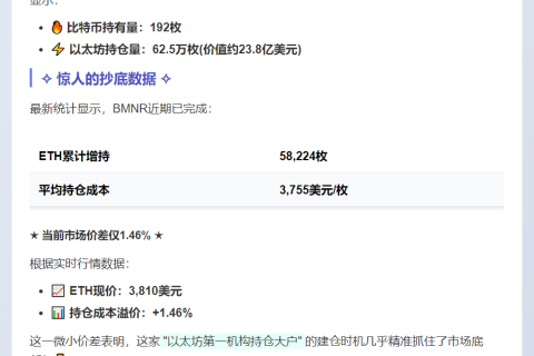 以太坊巨头BMNR持仓成本3755美元 逼近市价