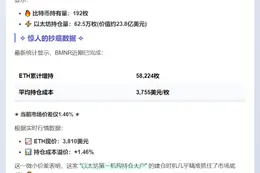以太坊巨头BMNR持仓成本3755美元 逼近市价