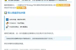"策略持仓均价73,277美元，未实现盈利282亿"