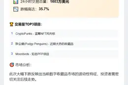 NFT成交额24小时骤降35.7%至1603万美元