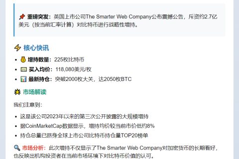 "Smarter Web增持225枚比特币，持仓达2050枚"