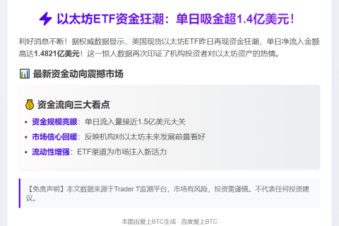 美现货以太坊ETF单日吸金1.48亿美元