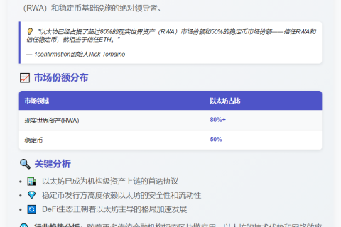 以太坊主导80%现实资产及50%稳定币市场