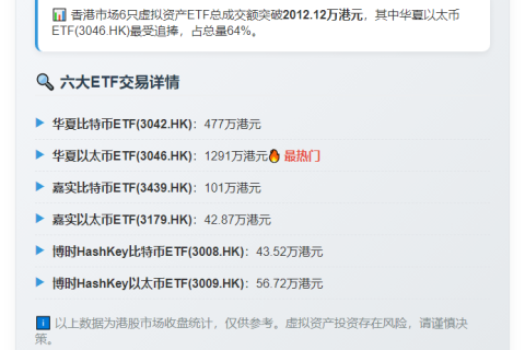 香港6只虚拟资产ETF成交2012万