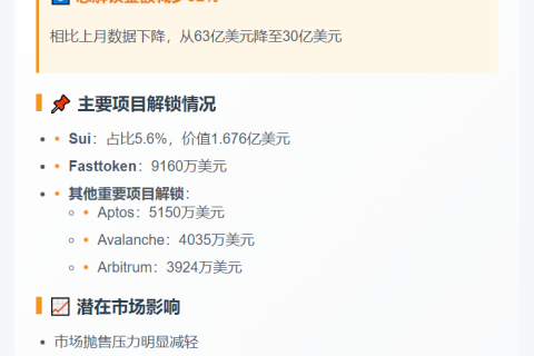 八月加密解锁额锐减52%至30亿美元