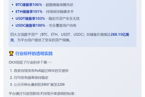 OKX第33期PoR报告：储备值288亿美元