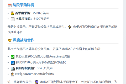MARA 上半年购矿机投入7330万美元