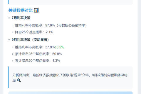 美联储9月维持利率概率上升