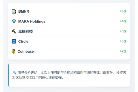 加密货币股早盘普涨