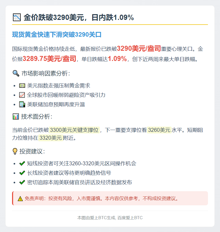 金价跌破3290美元，日内跌1.09%