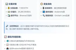 巨鲸从币安提7500ETH 值2826万刀