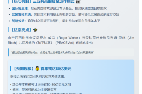 盟友注资援乌 美设基金补库存