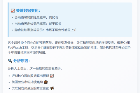 交易员押注9月降息概率不足50%