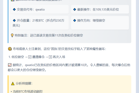 交易员qwatio被清算10次后再度做空21枚BTC