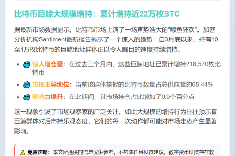 鲸鱼囤币：3月至今增持21.85万枚BTC