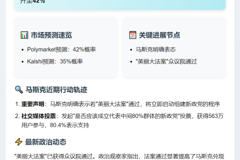 "Polymarket预测：马斯克2024年创建新政党概率42%"