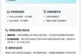 "Polymarket预测：马斯克2024年创建新政党概率42%"