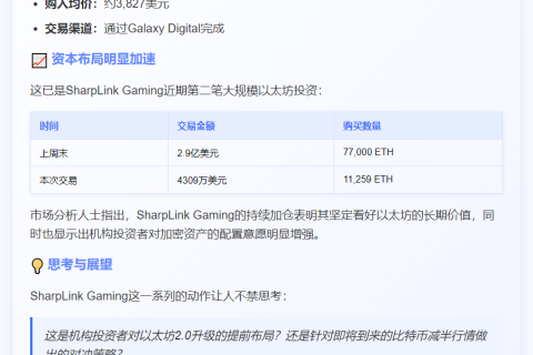 SharpLink再购1.1万枚ETH，豪掷4309万美元