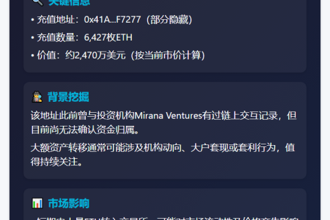巨鲸向CEX转入6427ETH，价值2470万美元