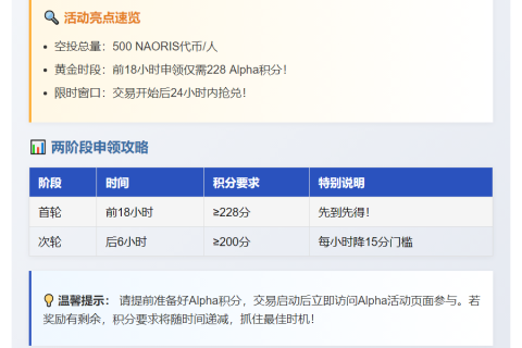 Binance Alpha积分超228领500 NAORIS空投