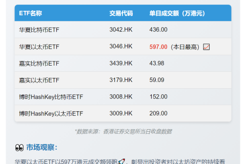 香港6只虚拟资产ETF成交1497万