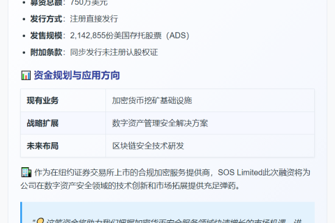"SOS Limited拟配股融资750万美元"