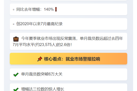 "美挑战者企业裁员激增140%"