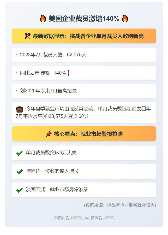 "美挑战者企业裁员激增140%"