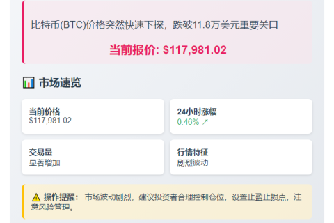 "BTC跌破11.8万美元"