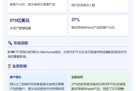 新数据显示：贝莱德比特币ETF 75%客户为新增