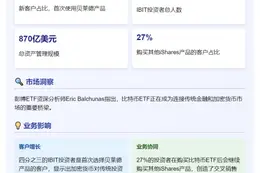 新数据显示：贝莱德比特币ETF 75%客户为新增