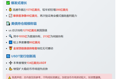 Tether二季度净赚49亿 美债持仓1270亿
