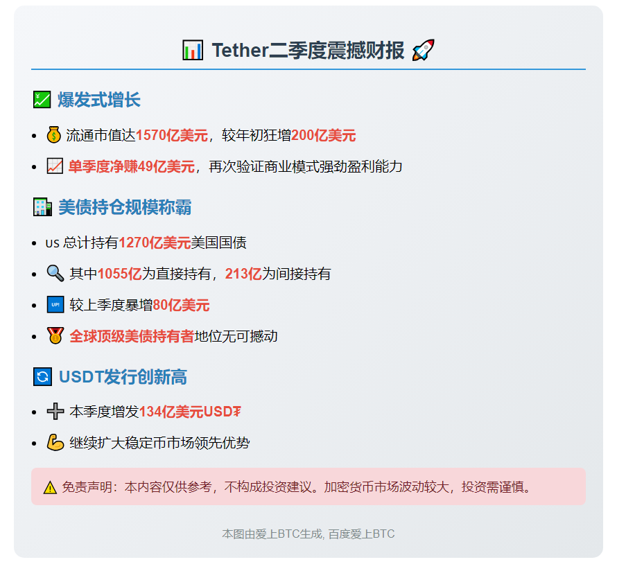 Tether二季度净赚49亿 美债持仓1270亿