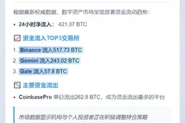 CEX净流入421.07枚BTC