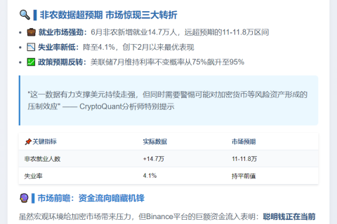 "Binance买盘强劲：净承接量破亿"