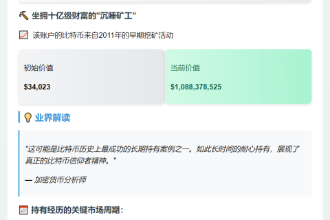 沉睡14年，1万枚BTC巨鲸苏醒