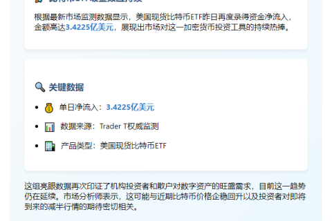 美现货比特币ETF单日吸金3.42亿美元