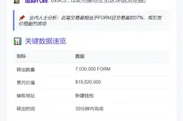 "某地址提取703万枚FORM，价值1982万美元"