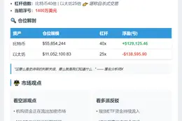 "巨鲸"增持比特币以太坊空单 亏损超1400万刀